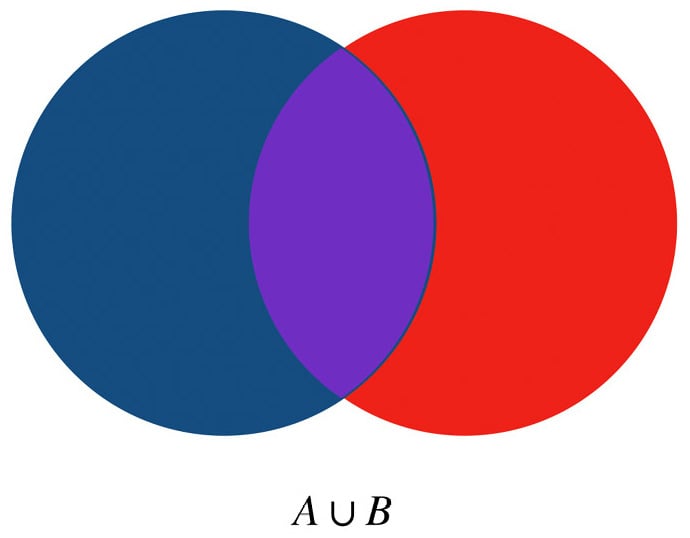 Figure 2.20 – Set A in union with Set B
