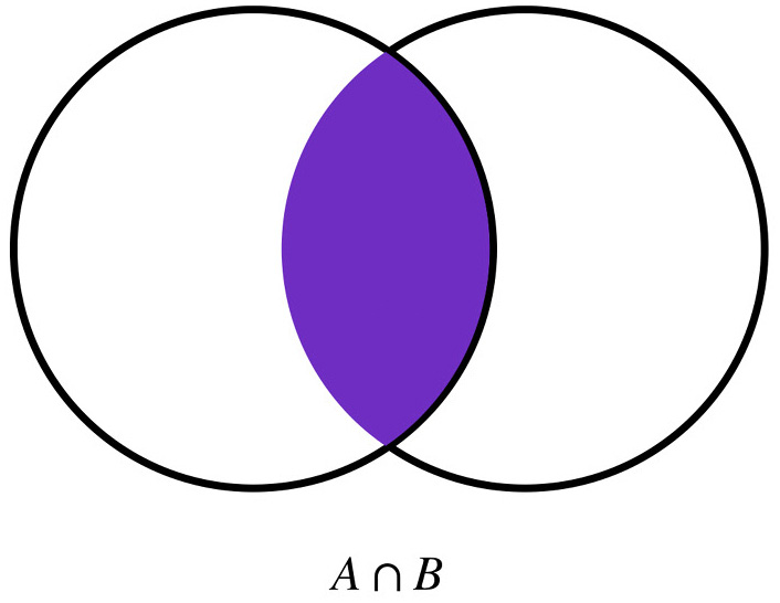 Figure 2.21 – Set A intersects with Set B
