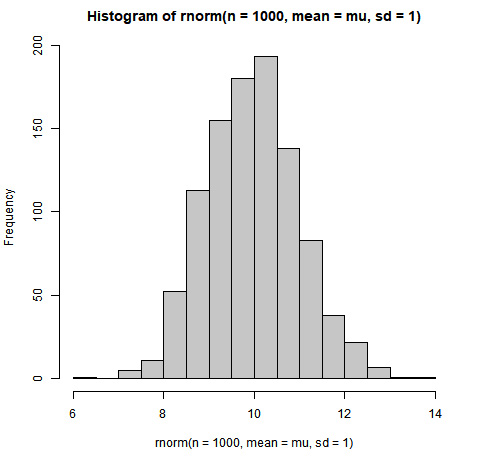 Figure 11.11 – The histogram generated by the API call