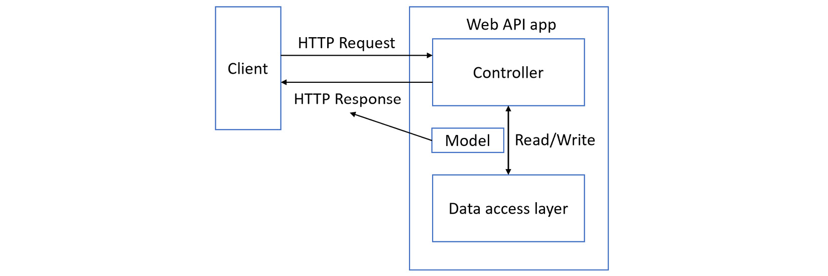 Figure 2.18 – The MVC pattern