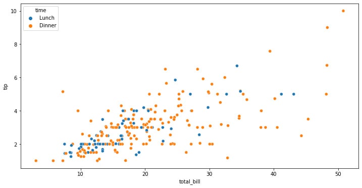 Figure 1.1: Seaborn scatterplot with the color depending on the categorical variable
