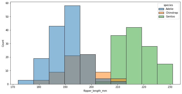 Figure 1.11: Seaborn histogram plot with categorical data
