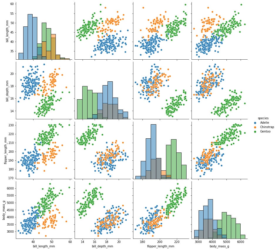 Figure 1.13: Variable relationship and histogram with categorical labels
