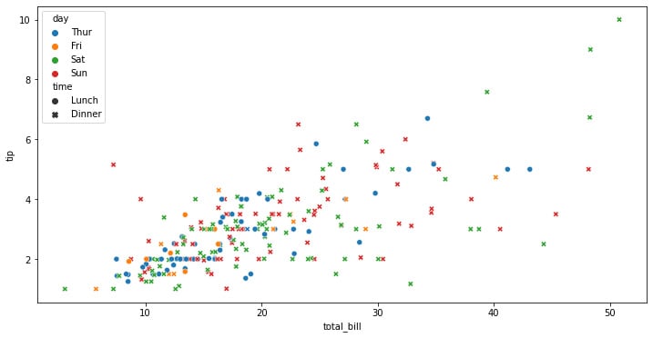 Figure 1.2: Seaborn scatterplot with color and shape depending on the categorical variable
