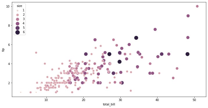 Figure 1.3: Seaborn scatterplot with size depending on a third variable
