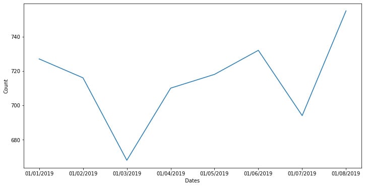 Figure 1.4: Seaborn line plot with a time-based axis
