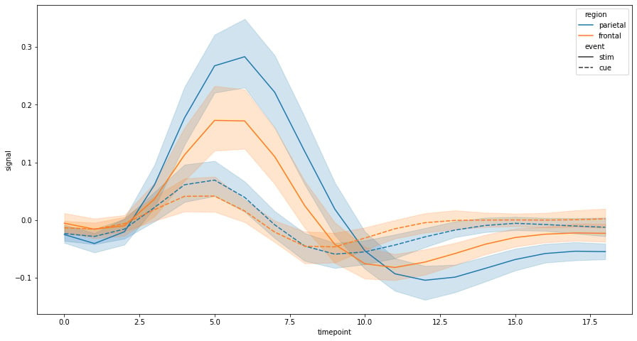 Figure 1.5: Seaborn line plot with confidence intervals
