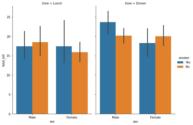 Figure 1.8: Seaborn bar plot with two categorical variables
