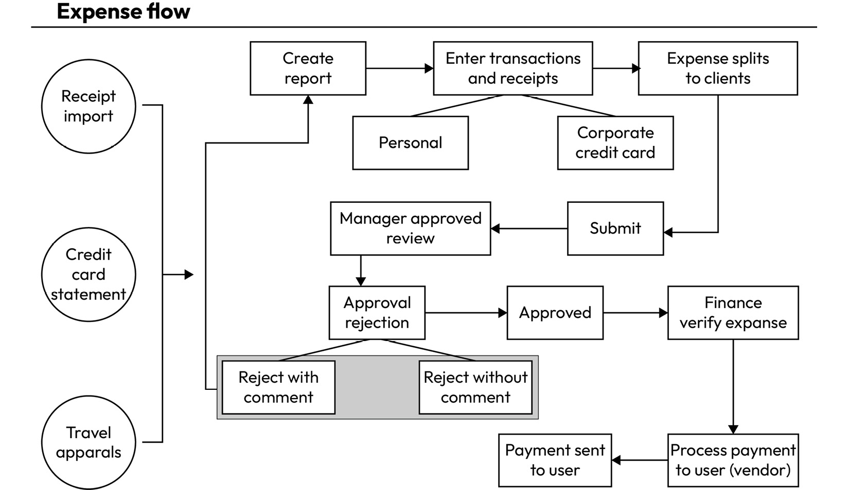 Figure 1.7 – D365 Expense management workflows