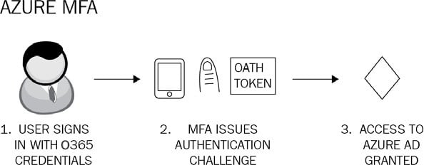 Figure 1.2: Azure MFA