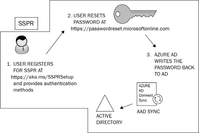 Figure 1.3: Self-service password reset