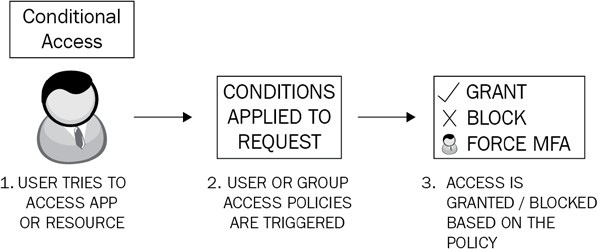 Figure 1.4: Conditional Access