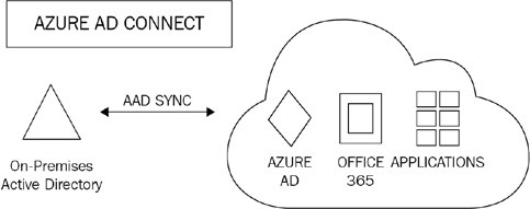 Figure 1.5: Azure AD Connect