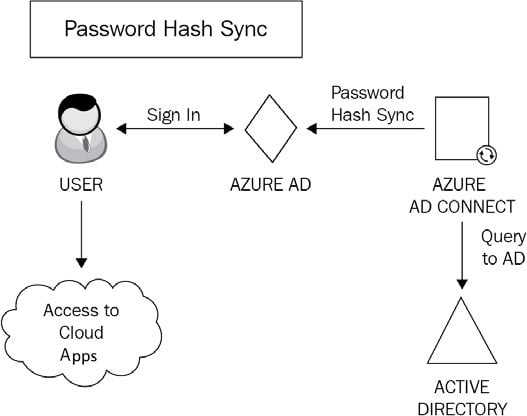 Figure 1.8: Password hash synchronization