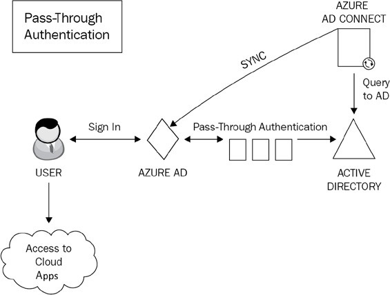 Figure 1.9: Pass-through authentication