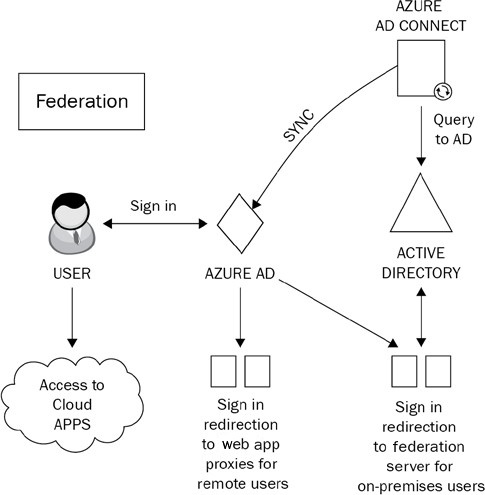 Figure 1.10: Federation