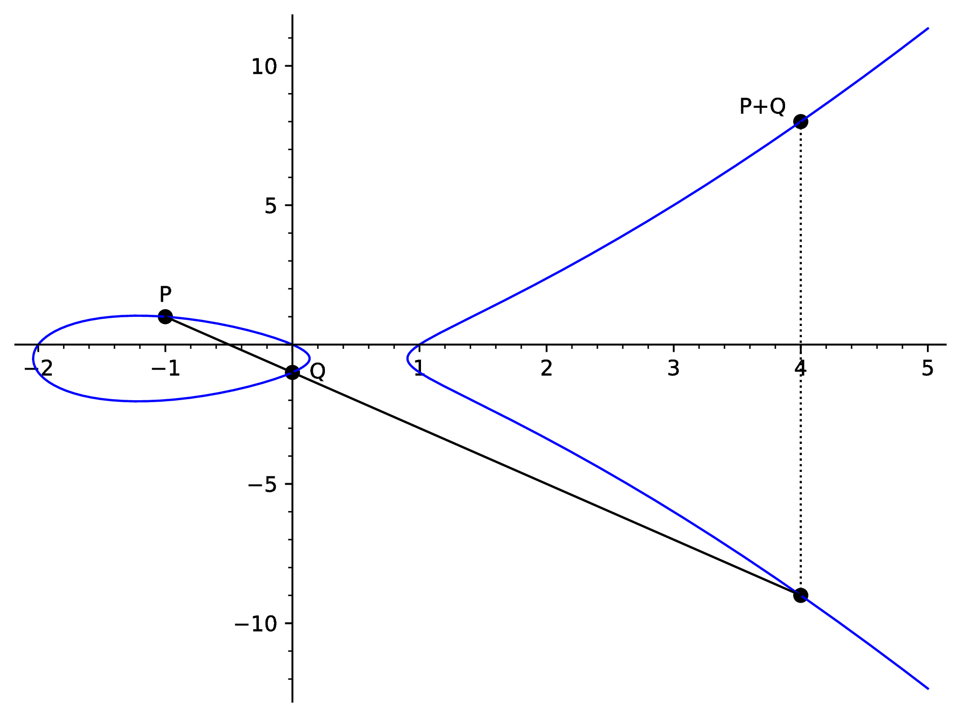 Figure 8.3: Elliptic curve point addition