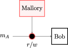 Figure 2.5: Message authentication allows Bob to verify that the message mA he receives has indeed originated from Alice, despite malicious Mallory having the ability to read Alice’s messages and write arbitrary messages to the unsecured channel 