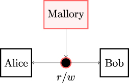 Figure 2.6: Entity authentication allows Bob to verify that the identity of the party he is communicating with is indeed Alice and that Alice is active during the identification. Malicious Mallory has the ability to read Alice’s and Bob’s messages and write arbitrary messages to the unsecured channel 