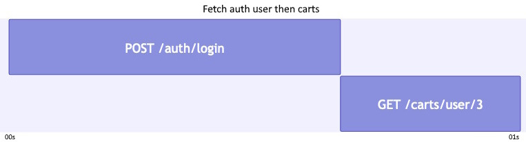 Figure 7.1: Sequence of /auth/login and /carts/user/{userId} requests