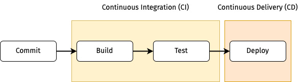 Figure 1.1 – CI/CD diagram