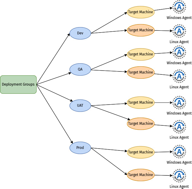 Figure 1.24 – Deployment groups concept