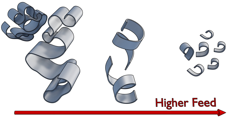 Figure 1.9: Chip formation related to feed