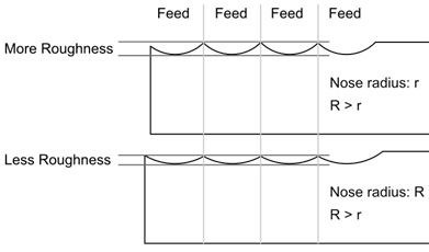 Figure 1.16: Changing the nose radius will change surface roughness