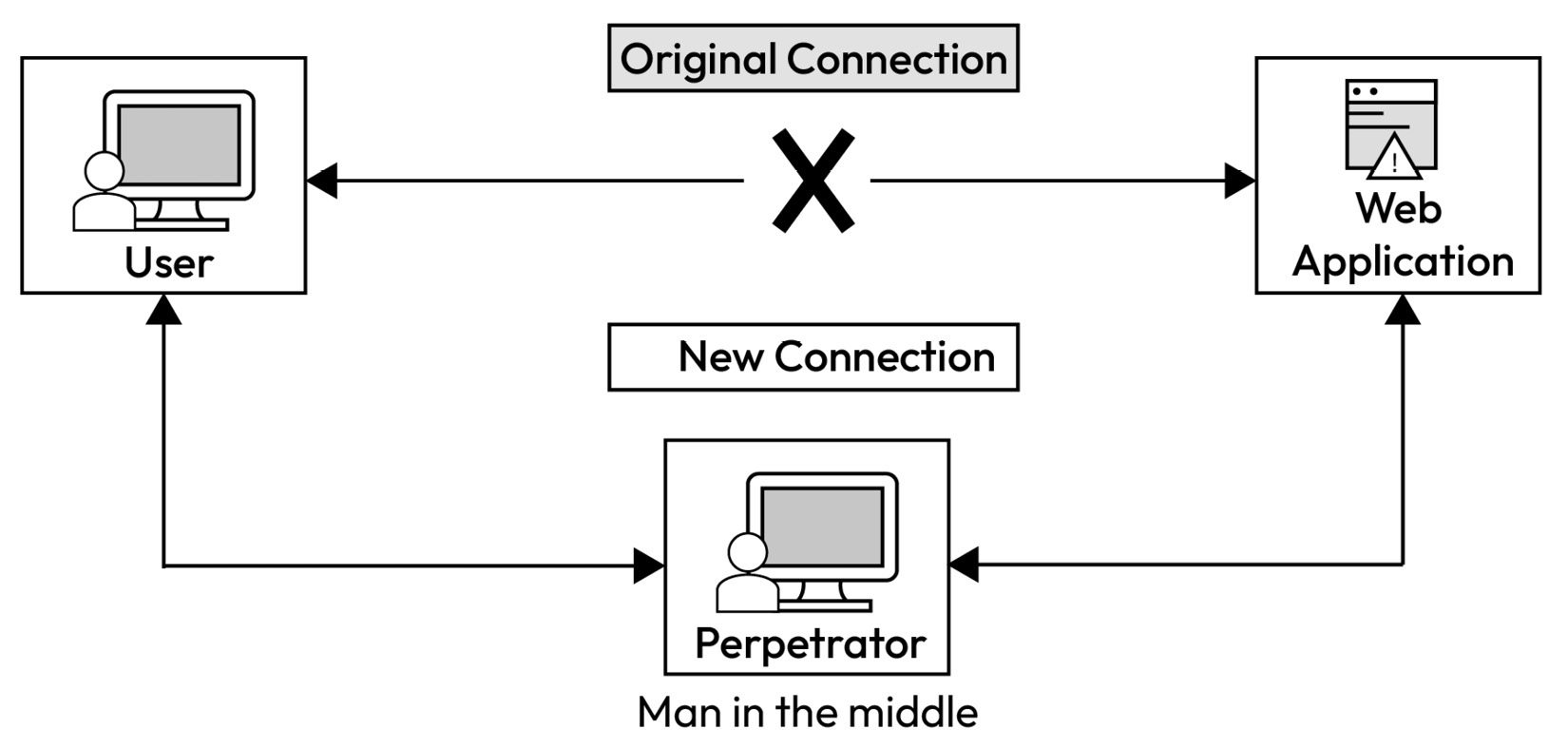 Figure 1.9 – Man-in-the-middle attack﻿ (Source: https://www.imperva.com/learn/application-security/man-in-the-middle-attack-mitm/)