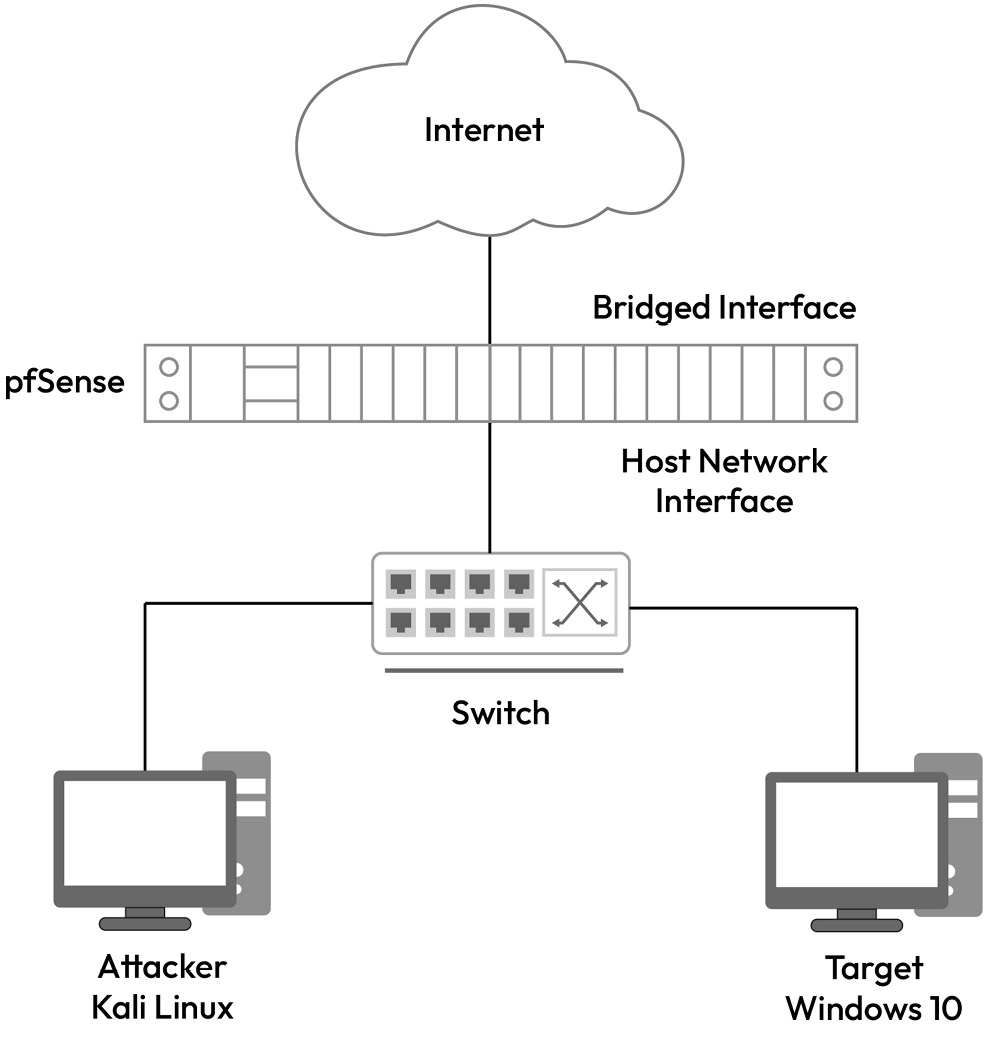 Figure 1.11 – Lab diagram