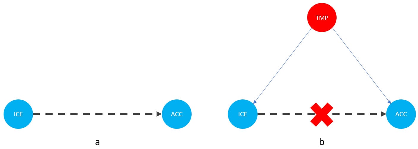 Figure 1.1 – Graphical representation of models with two (a) and three variables 
(b). Dashed lines represent the association, solid lines represent causation. 
ICE = ice cream sales, ACC = the number of accidents, and TMP = temperature﻿.