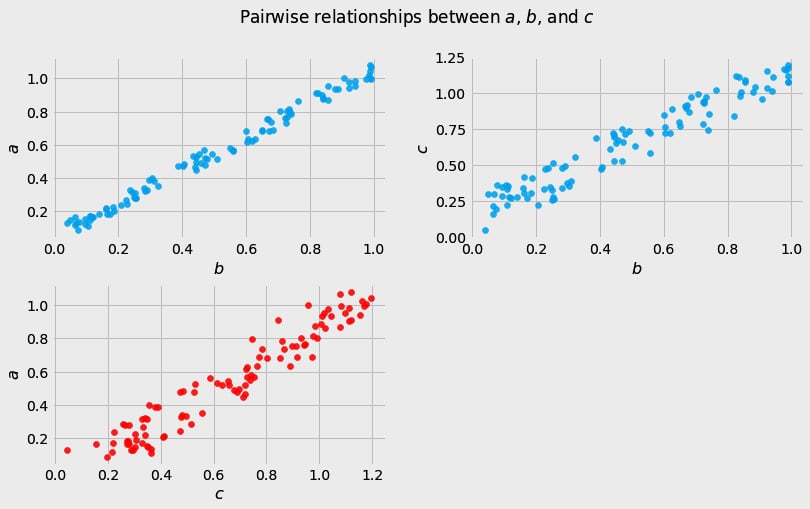 Figure 1.2 – Pairwise scatterplots of relations between a, b, and c. 
 The code to recreate the preceding plot can be found in the Chapter_01.ipynb notebook 
(https://github.com/PacktPublishing/Causal-Inference-and-Discovery-in-Python/blob/main/Chapter_01.ipynb)﻿.