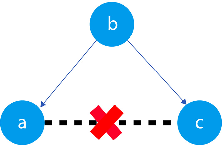 Figure 1.3 – Relationships between a, b, and c