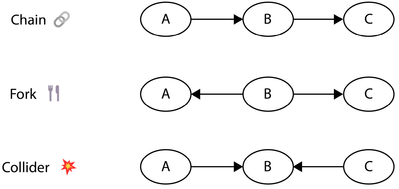 Figure 13.4 – The three basic graphical structures