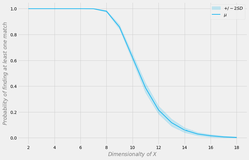 Figure 9.5 – The probability of finding an exact match versus the dimensionality of the dataset