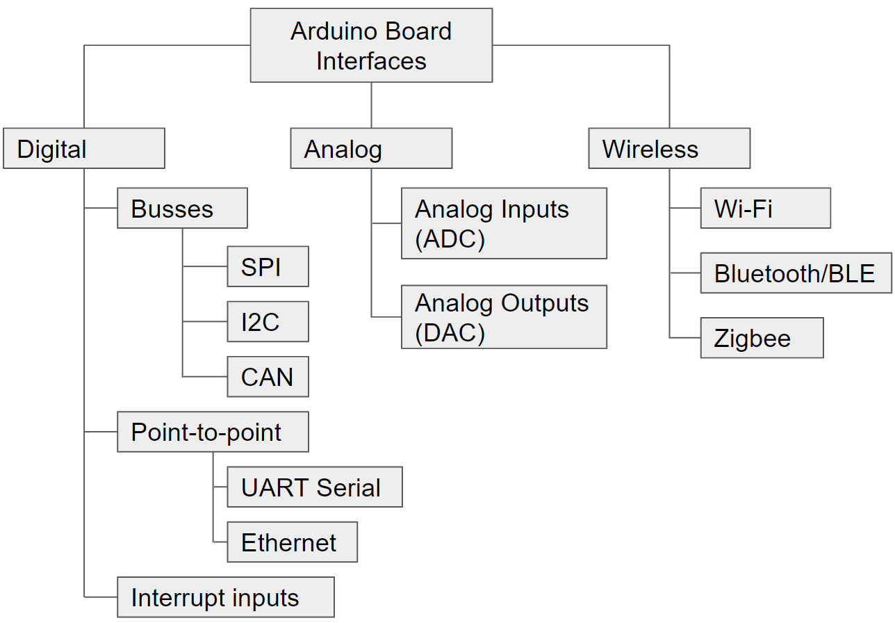 Figure 4.1 – Overview of the Arduino interfaces covered in this section