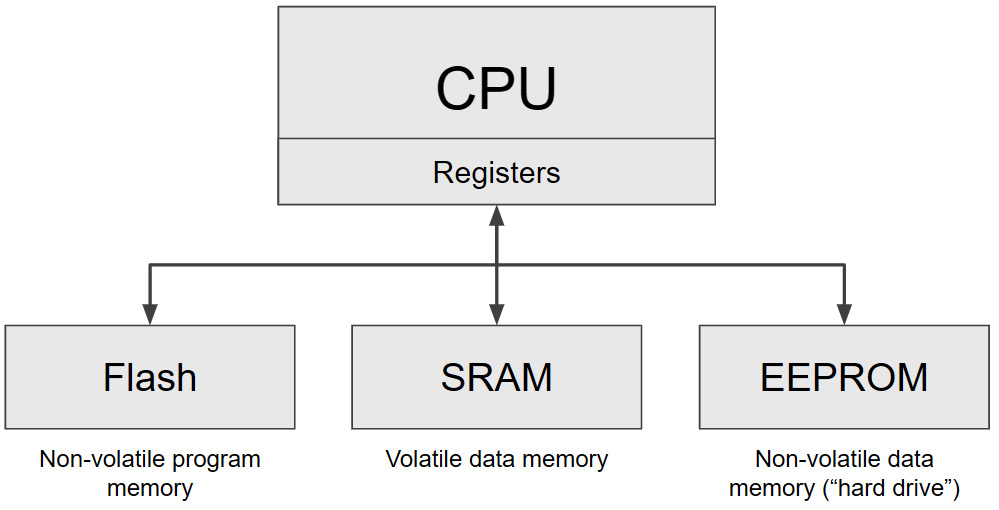 Figure 4.3 – The three main types of memory inside an Arduino microcontroller