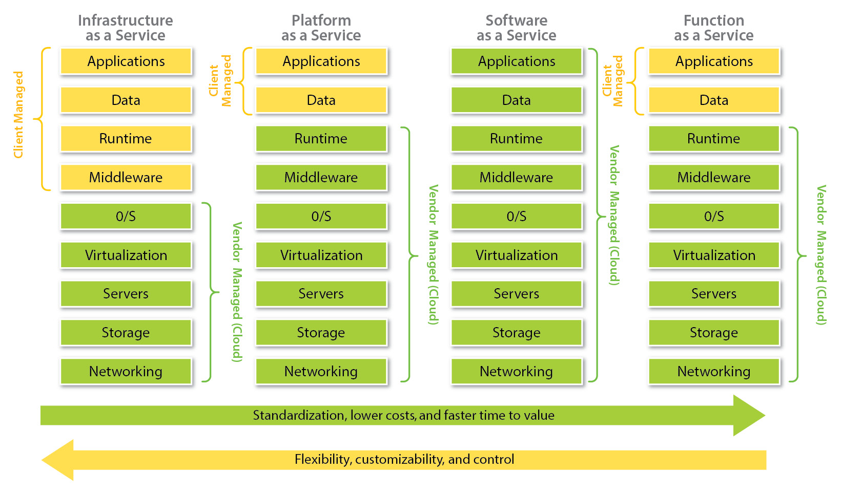 Figure 1.2 – Comparison of cloud delivery models