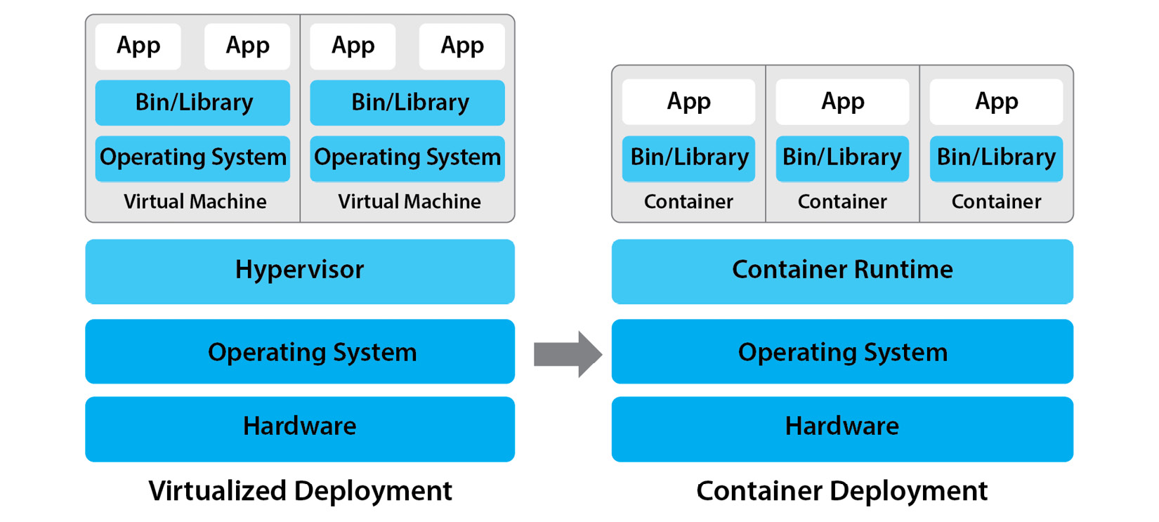 Figure 1.3 – Comparison of virtualized and container deployments