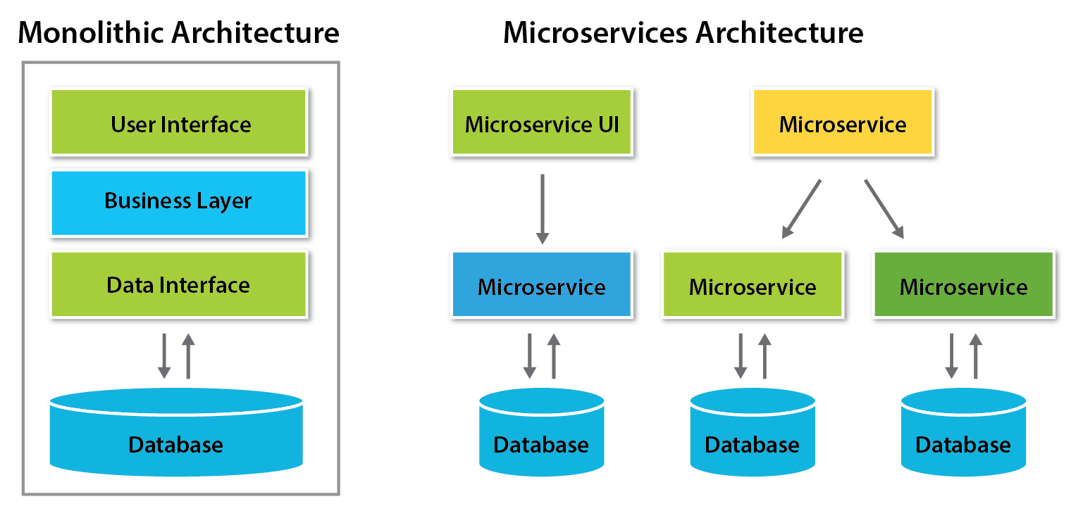 Figure 1.4 – Comparison of monolithic and microservice architectures