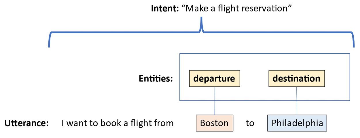 Figure 1.3 – The intent and entities for a travel planning utterance