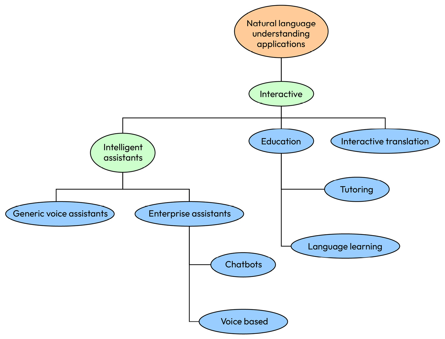 Figure 1.4 – A hierarchy of interactive applications