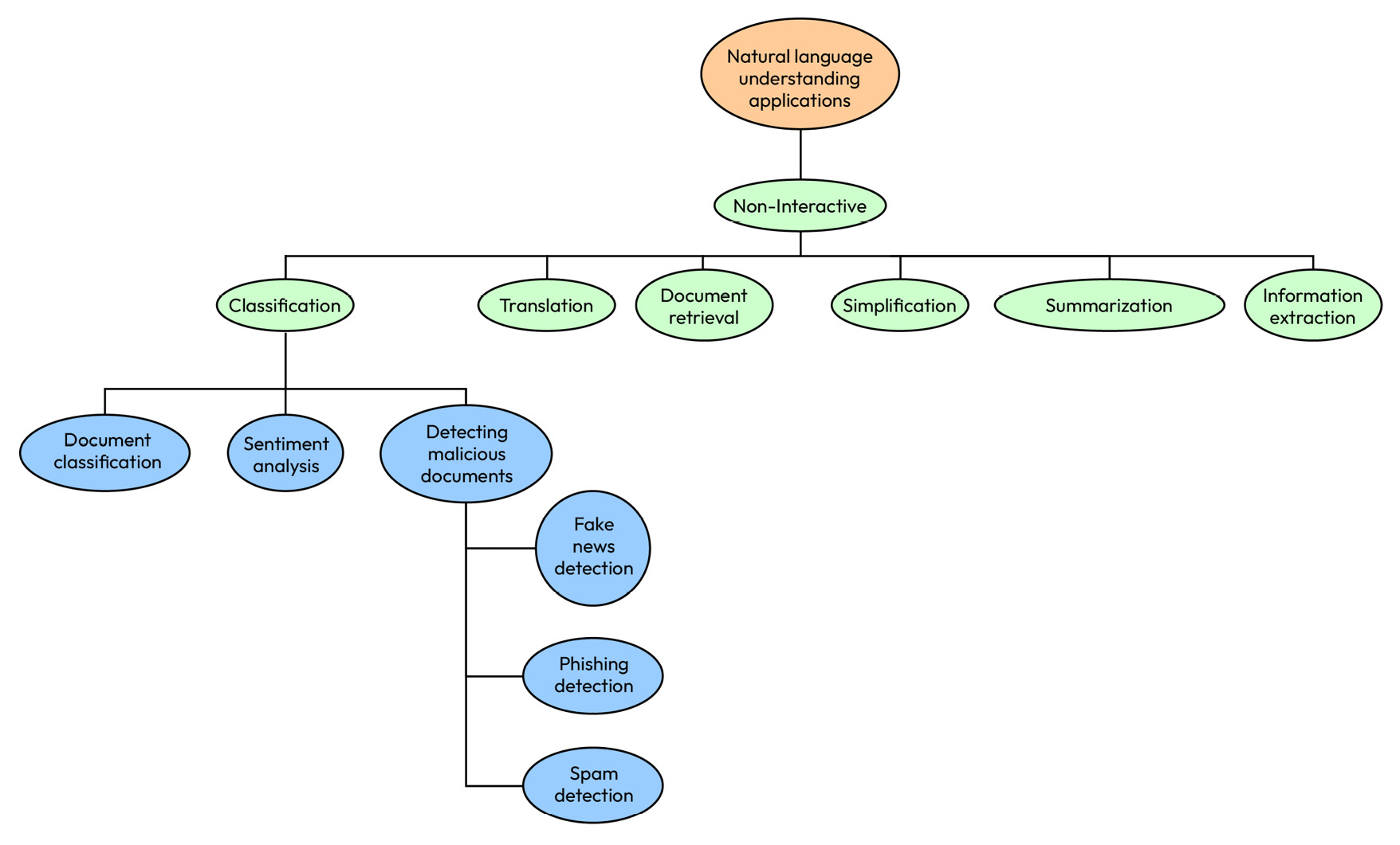 Figure 1.5 – A hierarchy of non-interactive applications