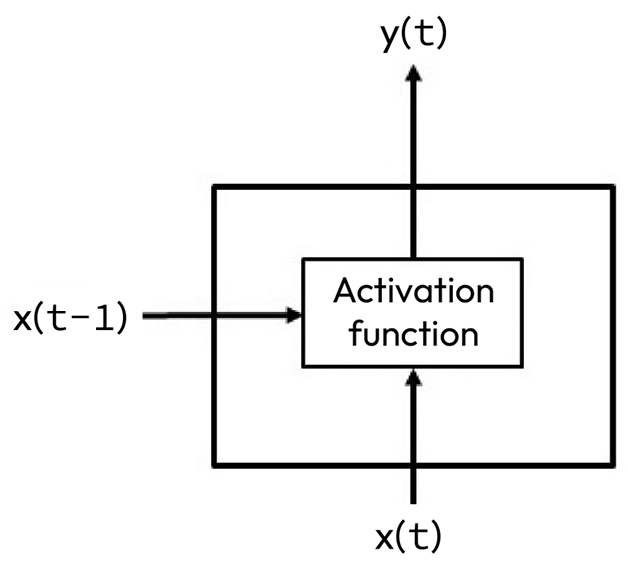 Figure 10.5 – A unit of an RNN