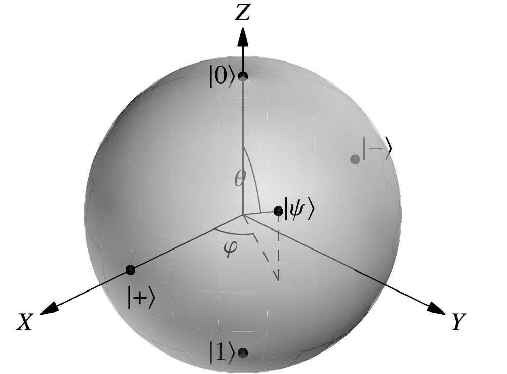 Figure 1.2: Qubit state \left| \psi \right\rangle represented on the Bloch sphere.