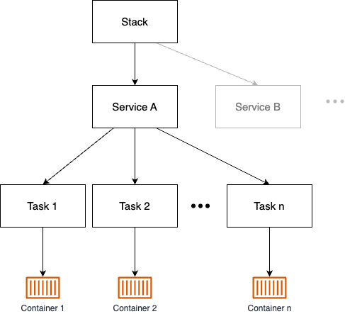 Figure 14.17 – Object hierarchy of a Docker Swarm stack