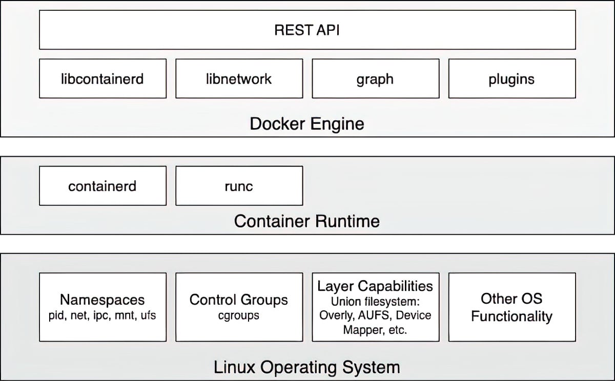 Figure 1.3 – High-level architecture diagram of Docker Engine