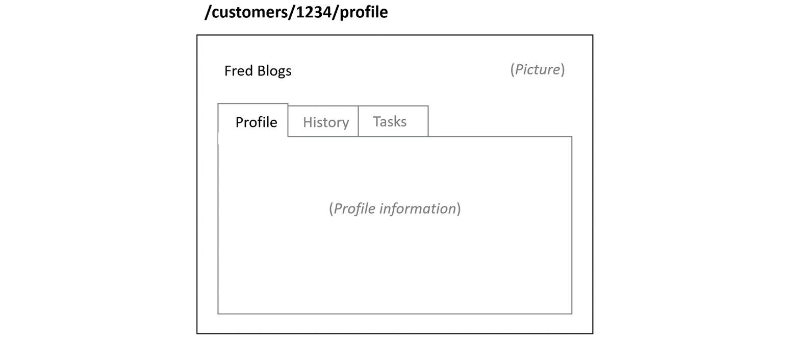 Figure 6.6 – Use case for nested routes