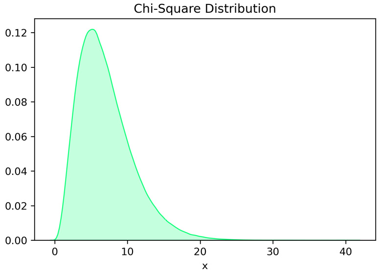 Figure 5.5 – Chi-square distribution with seven degrees of freedom