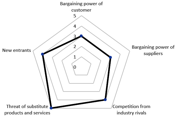 Figure 1.1 – Porter’s Five Forces (1979) adapted to the financial services industry
